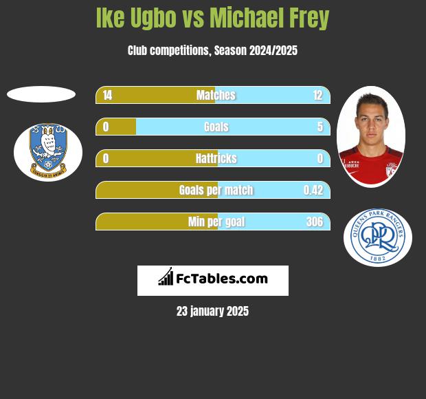 Ike Ugbo vs Michael Frey h2h player stats