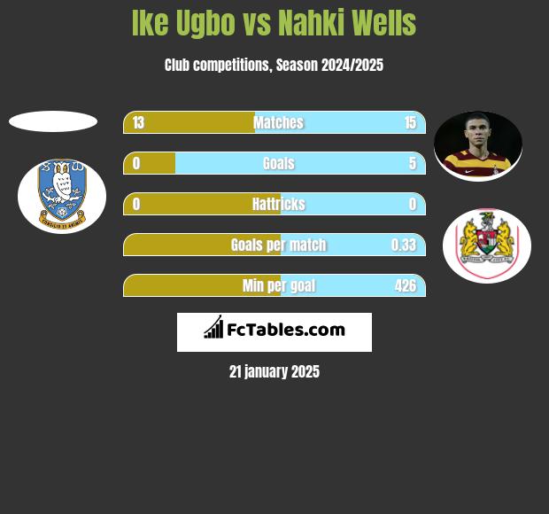 Ike Ugbo vs Nahki Wells h2h player stats