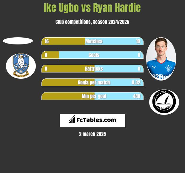 Ike Ugbo vs Ryan Hardie h2h player stats