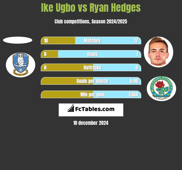 Ike Ugbo vs Ryan Hedges h2h player stats