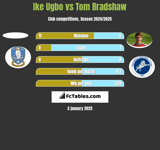 Ike Ugbo vs Tom Bradshaw h2h player stats