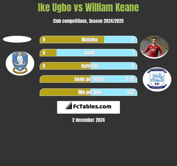 Ike Ugbo vs William Keane h2h player stats