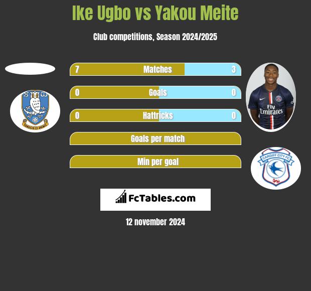 Ike Ugbo vs Yakou Meite h2h player stats