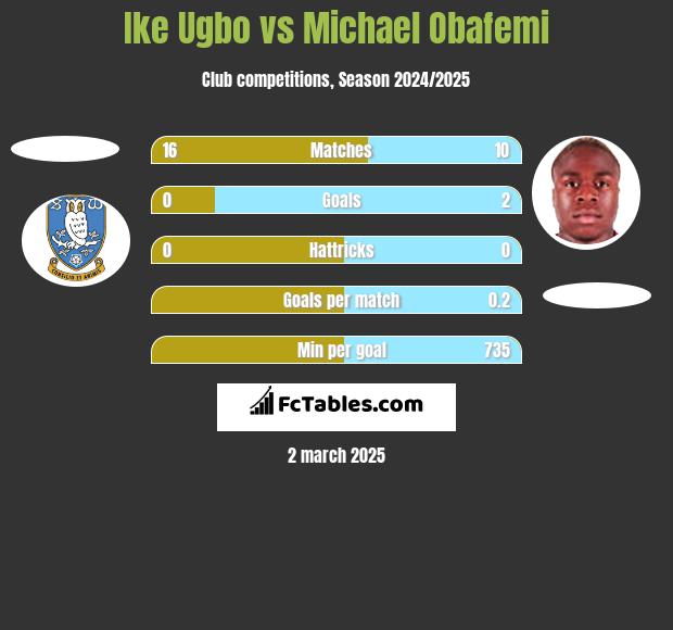 Ike Ugbo vs Michael Obafemi h2h player stats