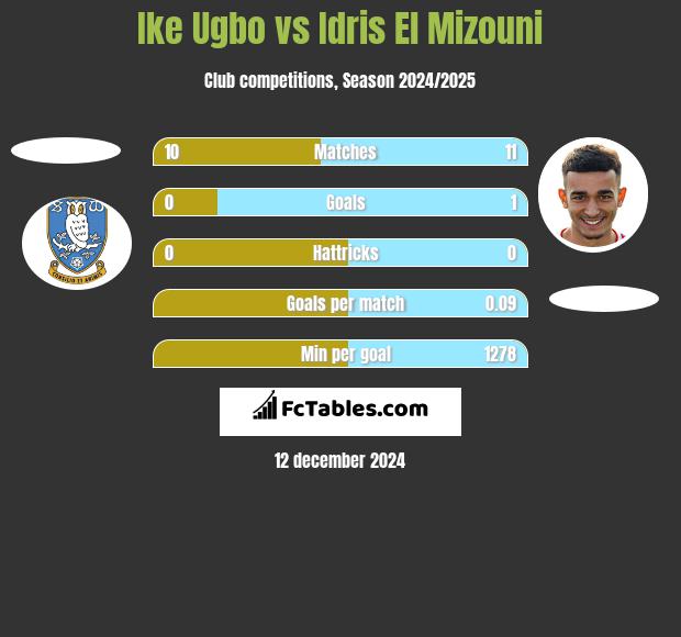 Ike Ugbo vs Idris El Mizouni h2h player stats