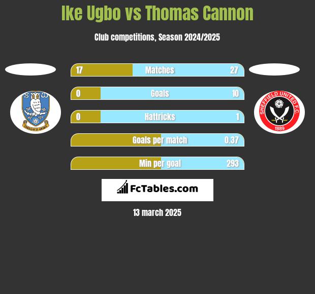 Ike Ugbo vs Thomas Cannon h2h player stats