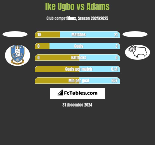 Ike Ugbo vs Adams h2h player stats