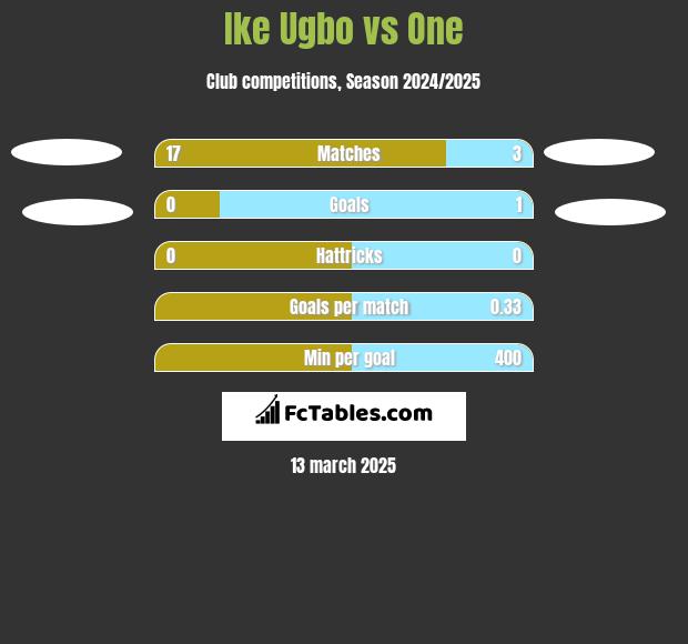 Ike Ugbo vs One h2h player stats