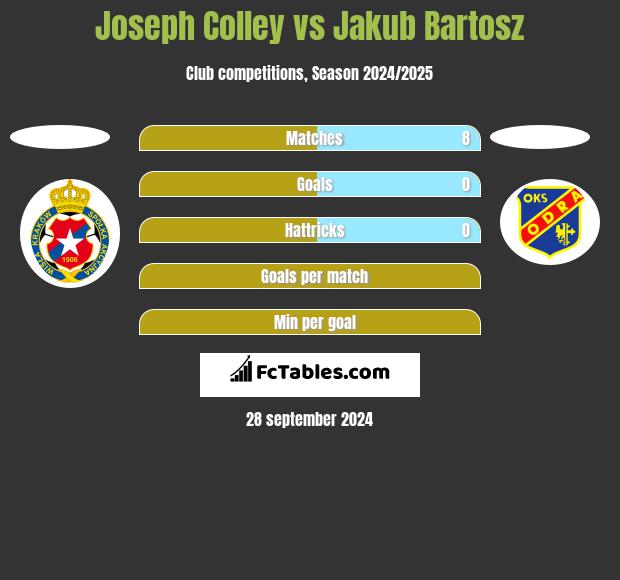 Joseph Colley vs Jakub Bartosz h2h player stats