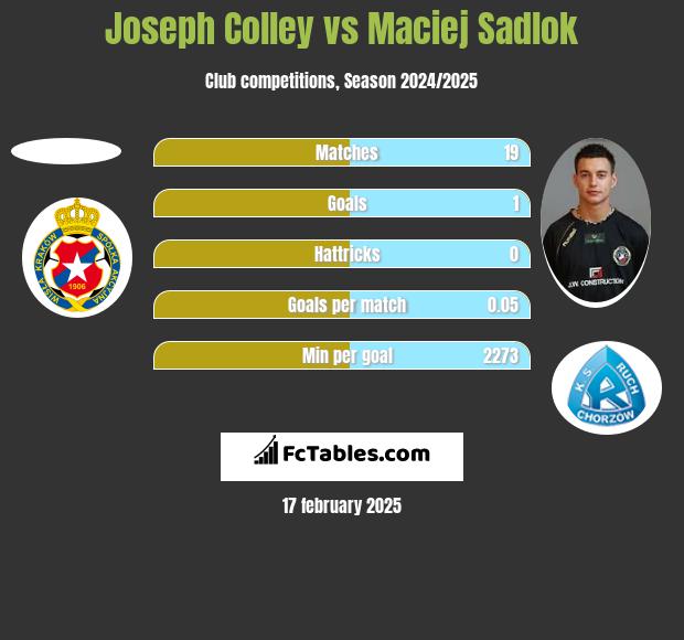 Joseph Colley vs Maciej Sadlok h2h player stats