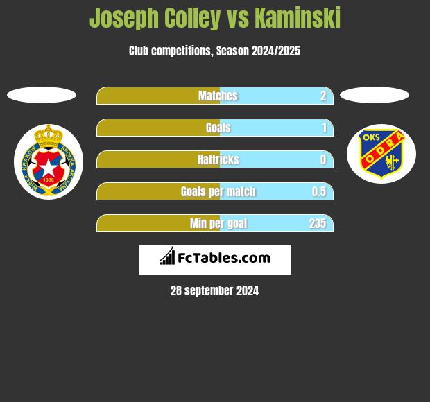 Joseph Colley vs Kaminski h2h player stats