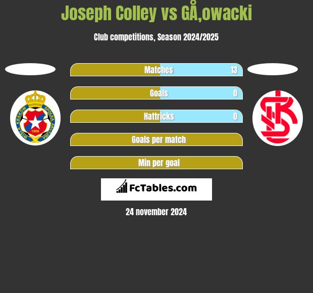 Joseph Colley vs GÅ‚owacki h2h player stats