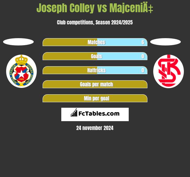 Joseph Colley vs MajceniÄ‡ h2h player stats