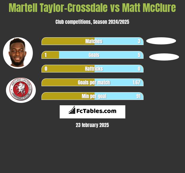 Martell Taylor-Crossdale vs Matt McClure h2h player stats