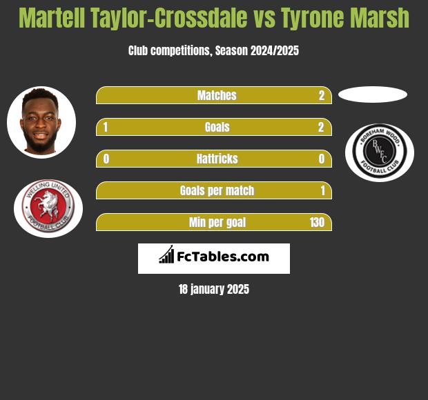 Martell Taylor-Crossdale vs Tyrone Marsh h2h player stats