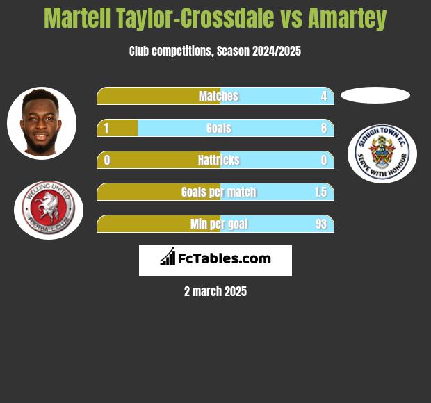 Martell Taylor-Crossdale vs Amartey h2h player stats