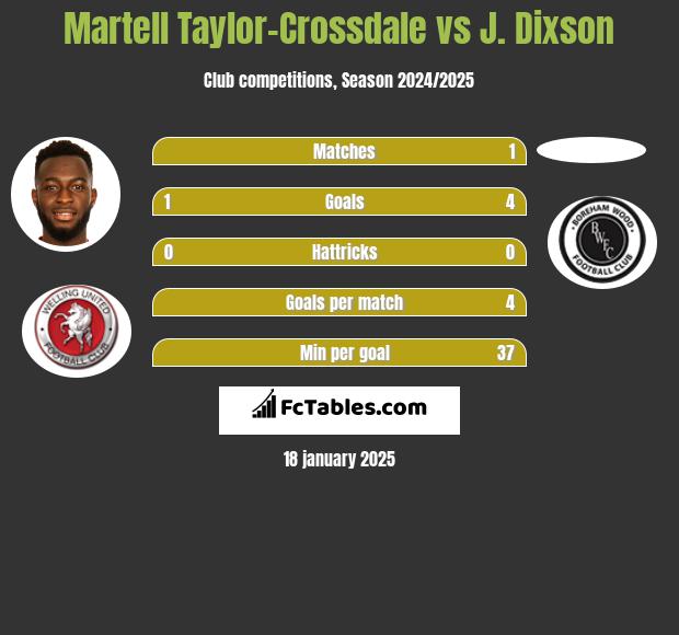 Martell Taylor-Crossdale vs J. Dixson h2h player stats