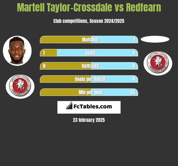 Martell Taylor-Crossdale vs Redfearn h2h player stats