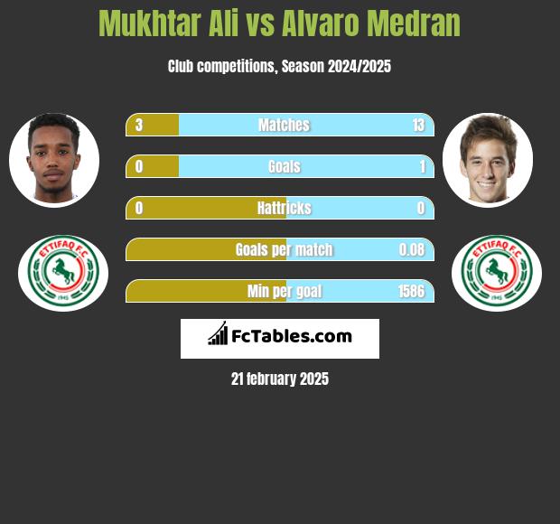 Mukhtar Ali vs Alvaro Medran h2h player stats