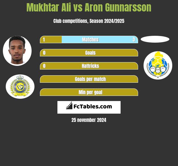 Mukhtar Ali vs Aron Gunnarsson h2h player stats