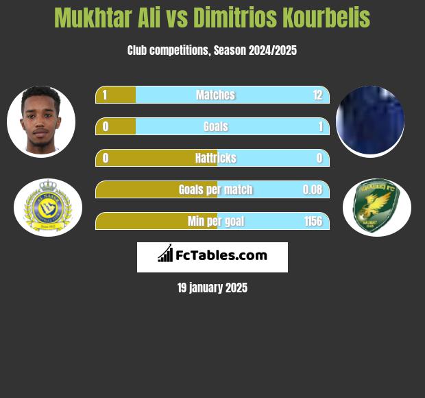 Mukhtar Ali vs Dimitrios Kourbelis h2h player stats