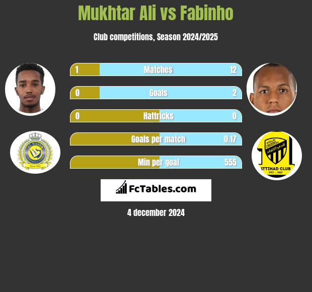 Mukhtar Ali vs Fabinho h2h player stats