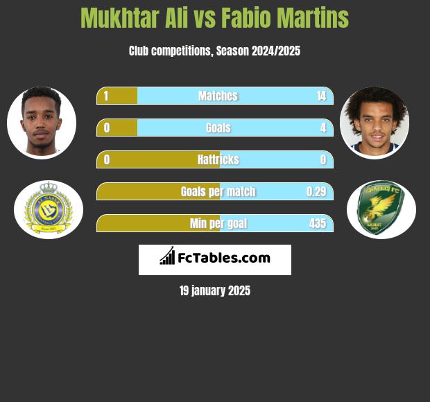 Mukhtar Ali vs Fabio Martins h2h player stats