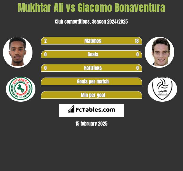 Mukhtar Ali vs Giacomo Bonaventura h2h player stats