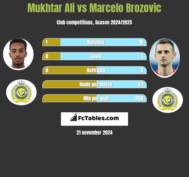 Mukhtar Ali vs Marcelo Brozović h2h player stats