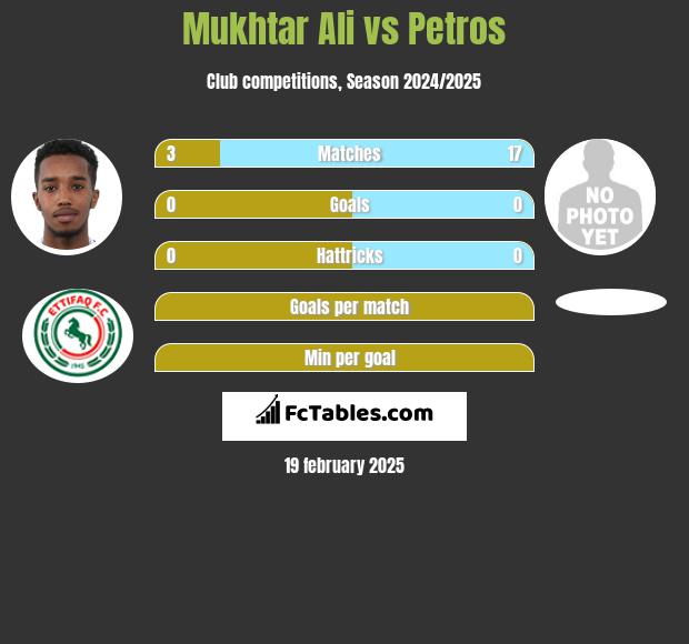 Mukhtar Ali vs Petros h2h player stats