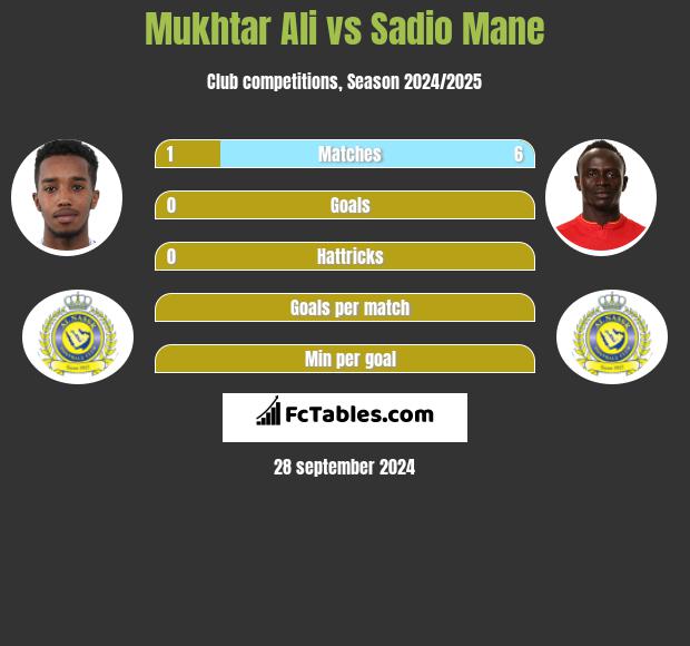 Mukhtar Ali vs Sadio Mane h2h player stats