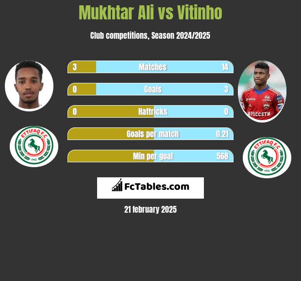 Mukhtar Ali vs Vitinho h2h player stats