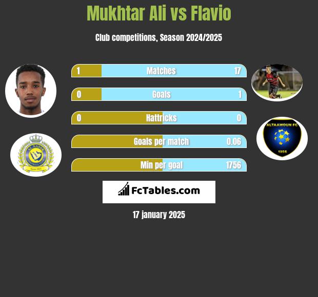 Mukhtar Ali vs Flavio h2h player stats