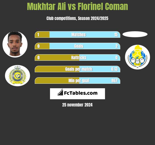 Mukhtar Ali vs Florinel Coman h2h player stats