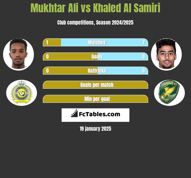 Mukhtar Ali vs Khaled Al Samiri h2h player stats