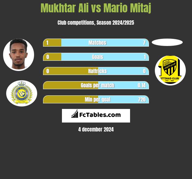 Mukhtar Ali vs Mario Mitaj h2h player stats