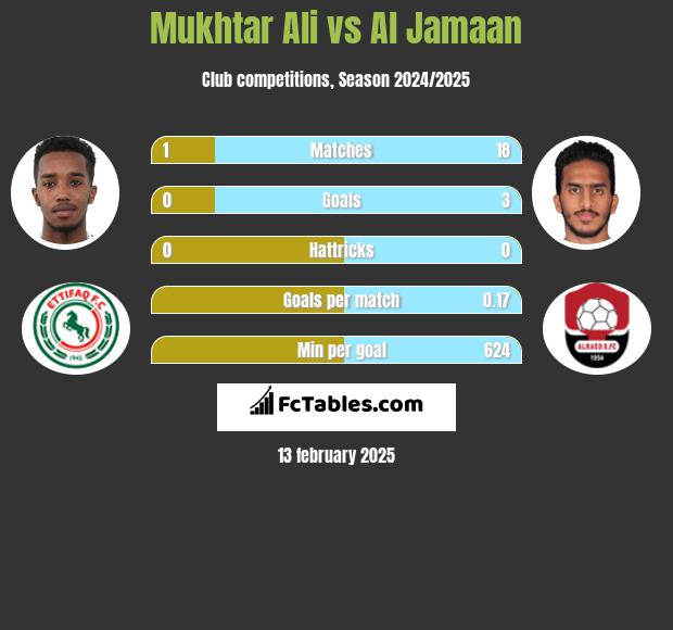 Mukhtar Ali vs Al Jamaan h2h player stats