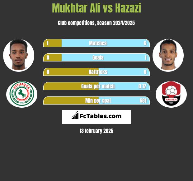 Mukhtar Ali vs Hazazi h2h player stats