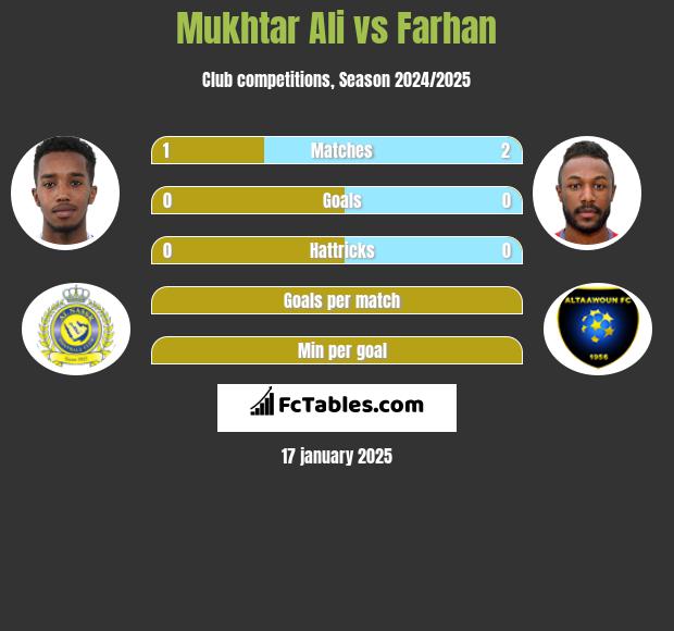 Mukhtar Ali vs Farhan h2h player stats