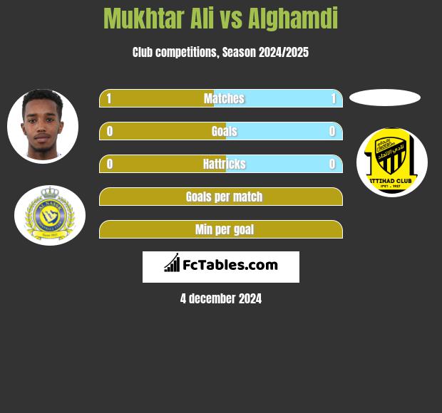 Mukhtar Ali vs Alghamdi h2h player stats