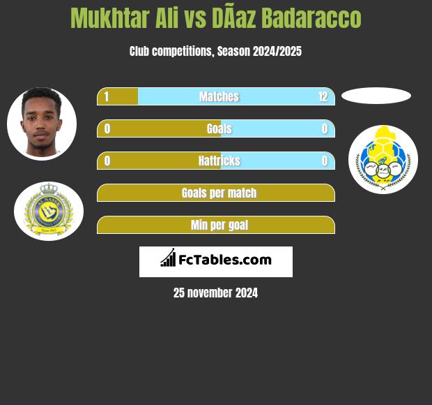 Mukhtar Ali vs DÃ­az Badaracco h2h player stats