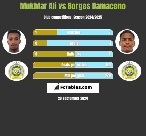 Mukhtar Ali vs Borges Damaceno h2h player stats