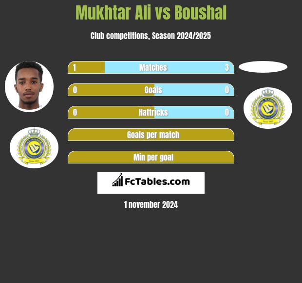 Mukhtar Ali vs Boushal h2h player stats