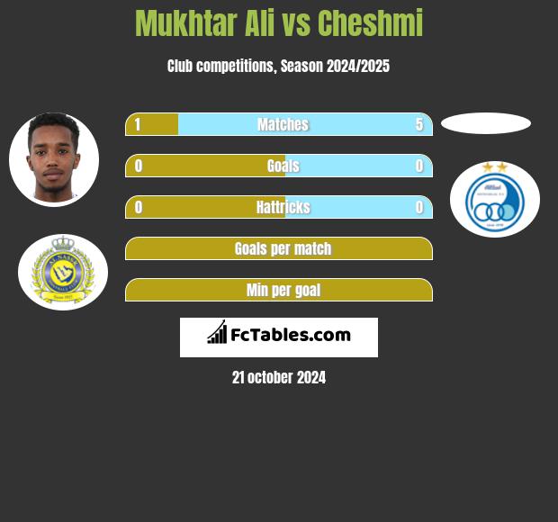 Mukhtar Ali vs Cheshmi h2h player stats