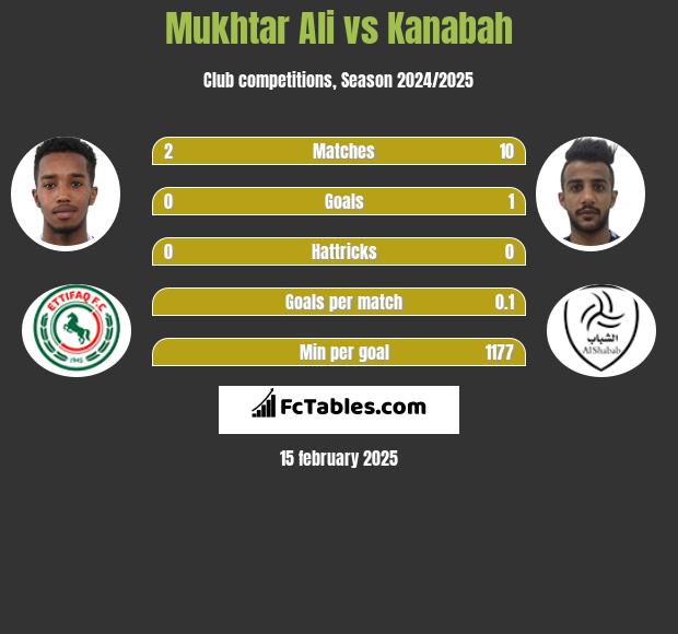 Mukhtar Ali vs Kanabah h2h player stats