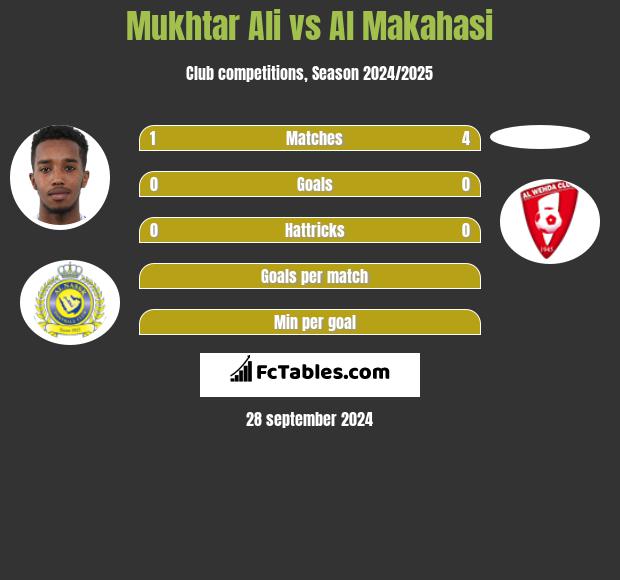 Mukhtar Ali vs Al Makahasi h2h player stats