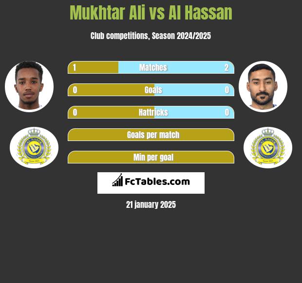 Mukhtar Ali vs Al Hassan h2h player stats