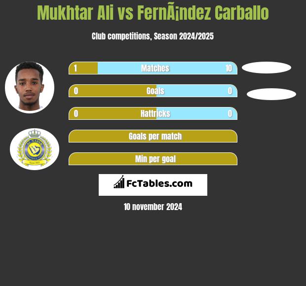 Mukhtar Ali vs FernÃ¡ndez Carballo h2h player stats