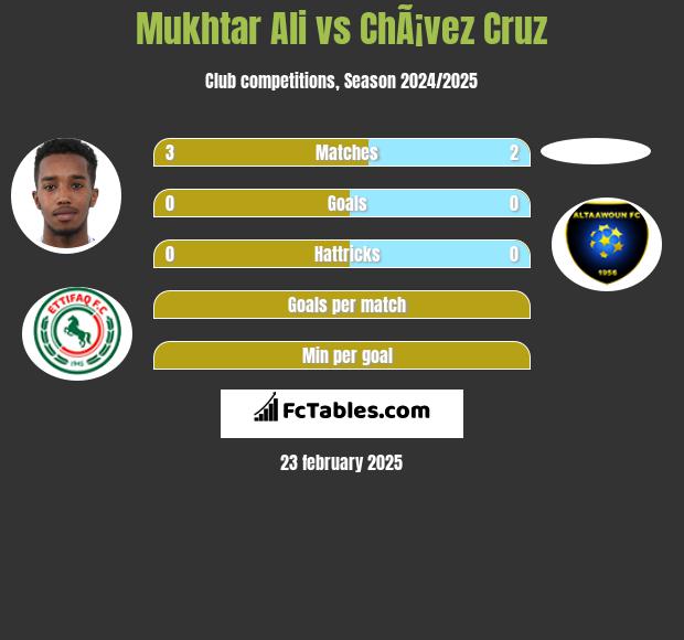 Mukhtar Ali vs ChÃ¡vez Cruz h2h player stats