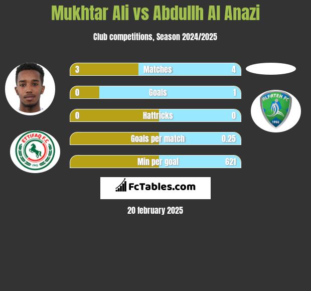 Mukhtar Ali vs Abdullh Al Anazi h2h player stats